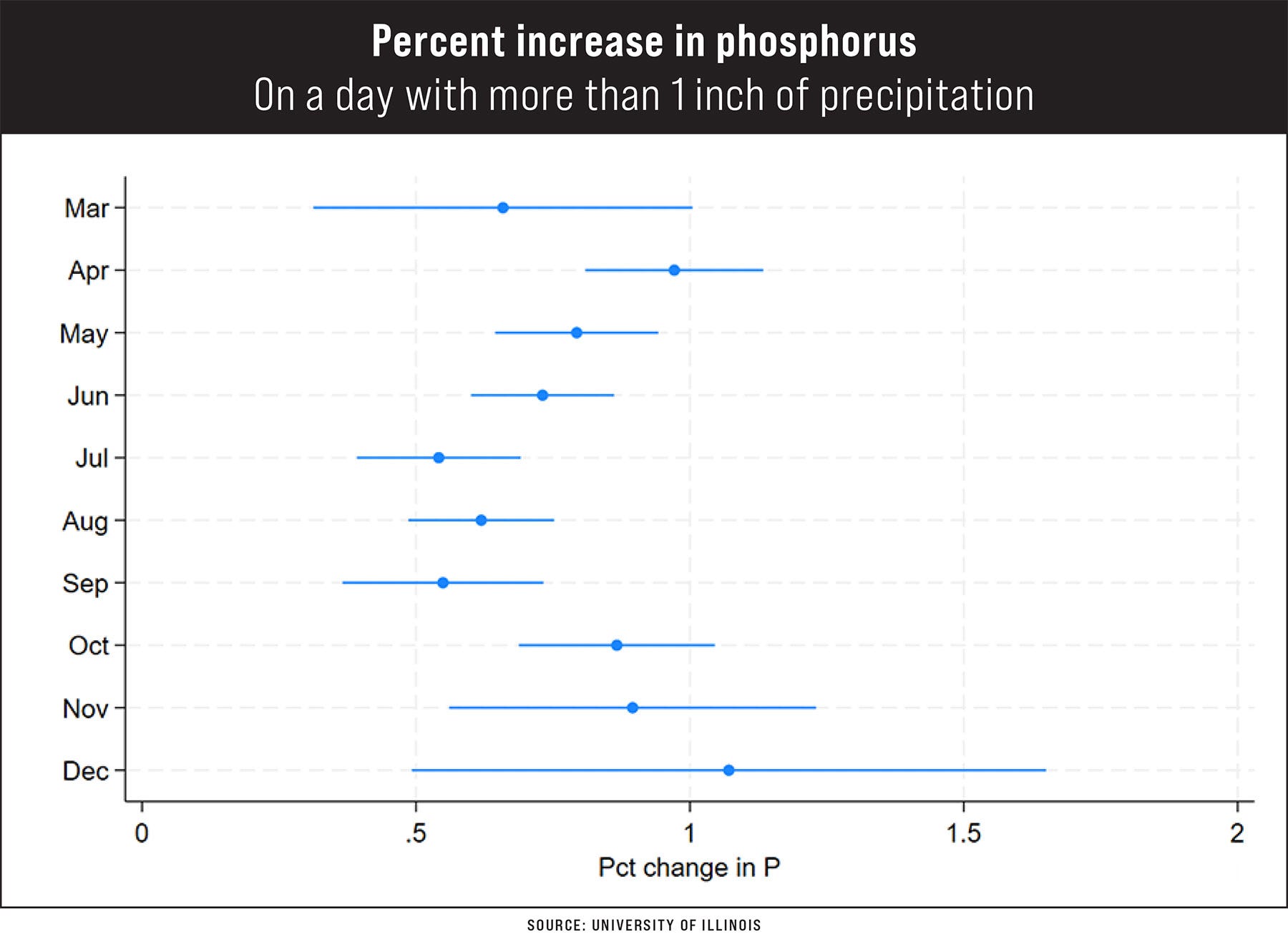 A graph showcasing percent increase in phosphorus
on a day with more than 1 inch of precipitation