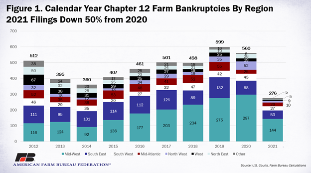 Farm bankruptcies year-over-year graph