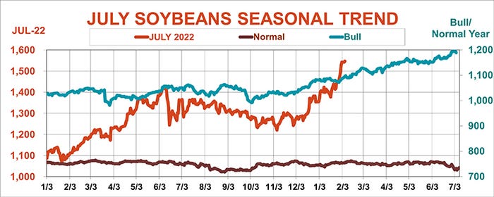July soybeans seasonal trend