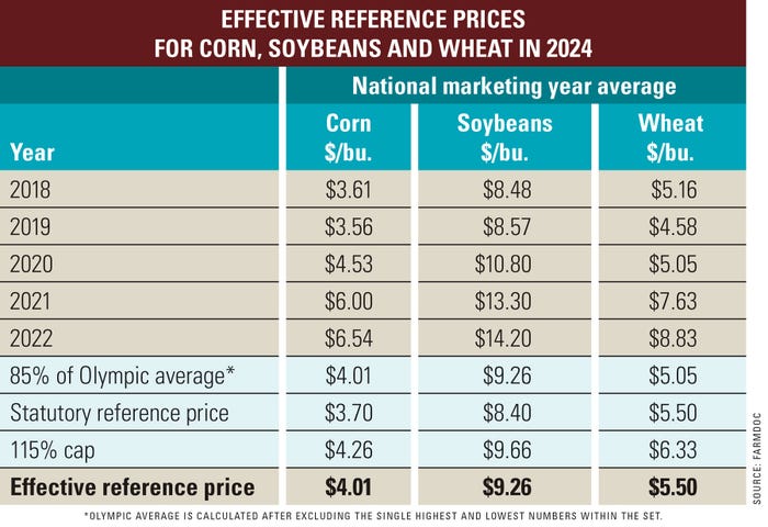Effective reference prices for corn, soybeans and wheat in 2024