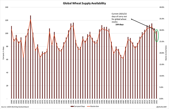 Global wheat supply availability 