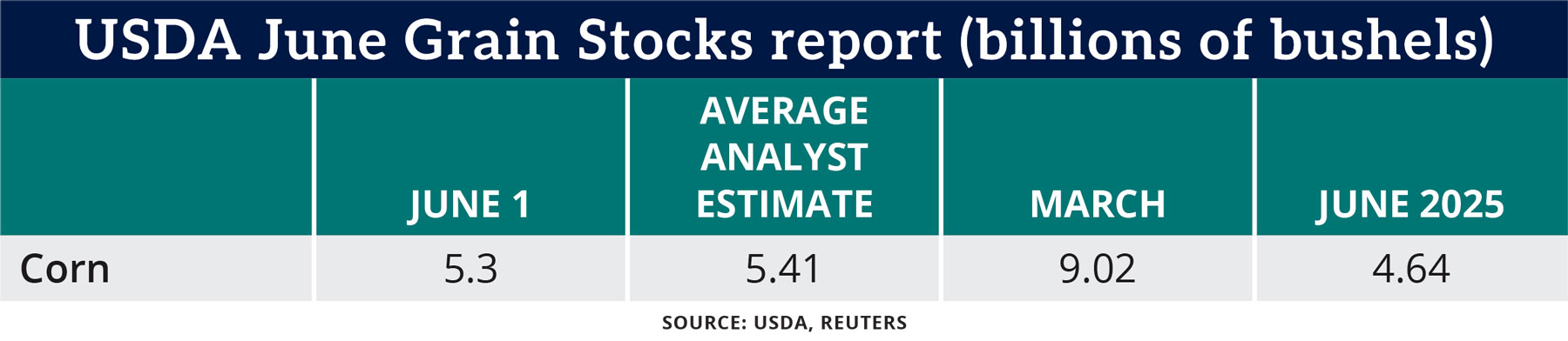 Chart: USDA June Grain Stocks report (billions of bushels)