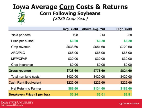 Iowa average corn costs & returns chart