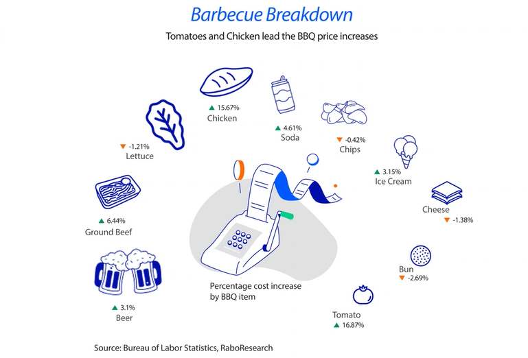 Barbecue breakdown graphic showing percentage cost increase by BBQ item