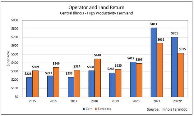 Operator and land return for corn and soybeans on highly productive Illinois farmland