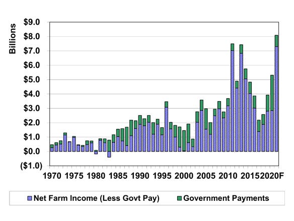 Nebraska Net Farm Income 1970-Oct. 2021 chart