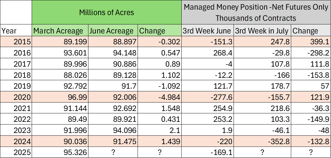three years where managed money had large short positions, like 2025, moving into the June Acreage report