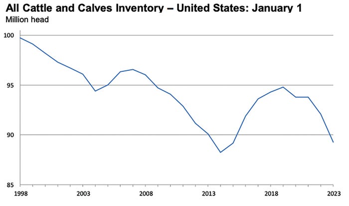 Beef Inventory Graph