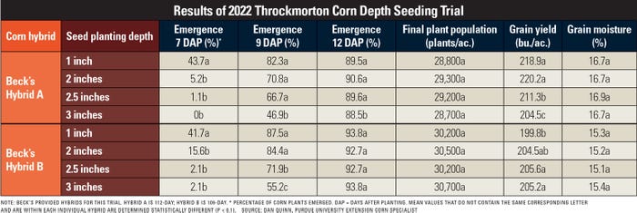 Results of 2022 Throckmorton Purdue Ag Center Corn Depth Seeding Trial table