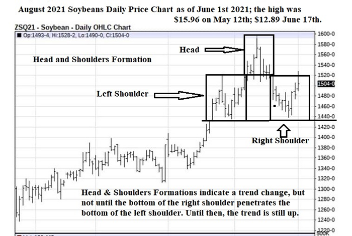 August 2021 Soybeans daily price chart as of June 1, 2021
