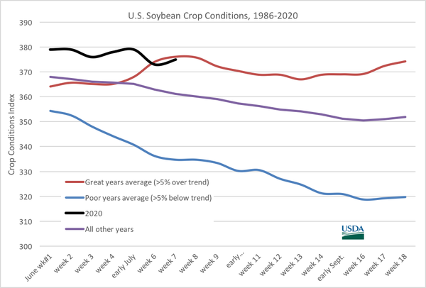 US-soybean-crop-conditions.png