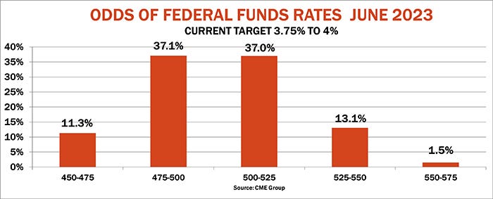 Odds of federal funds rates