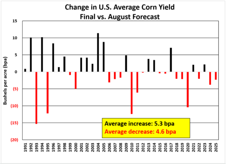 Changes in average corn yield final vs. August forecast