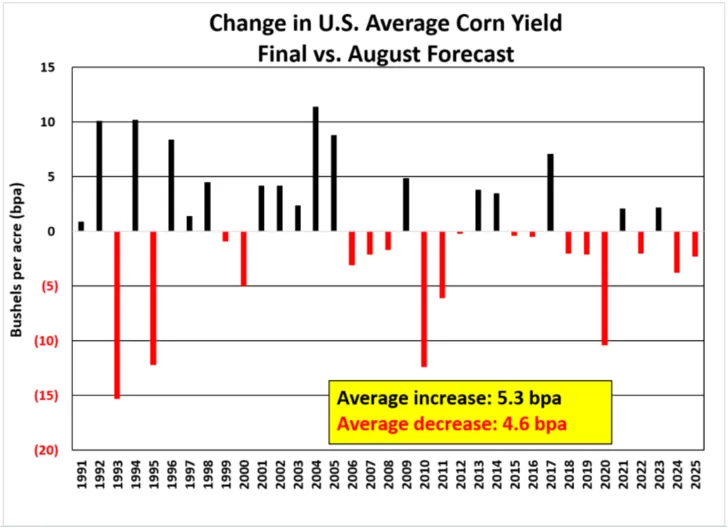 Changes in average corn yield final vs. August forecast