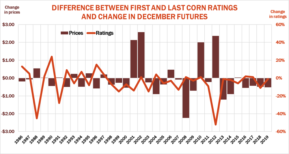 Corn off to fast start