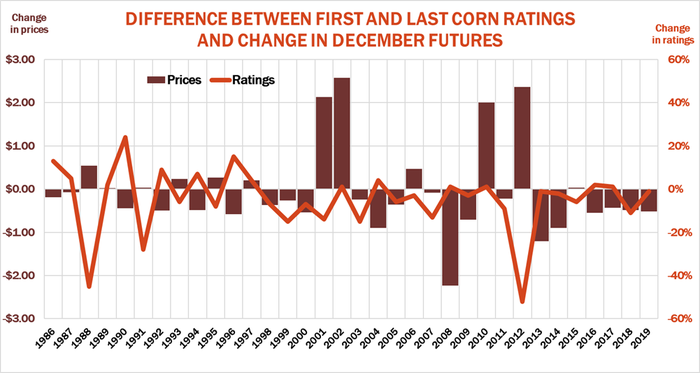 Difference Between First & Last Corn Ratings and change in December futures
