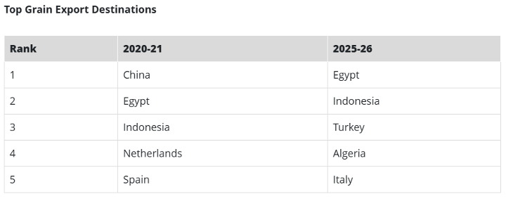 Top grain export destinations