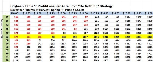 Table of soybean profit/loss per acre from "do nothing" strategy