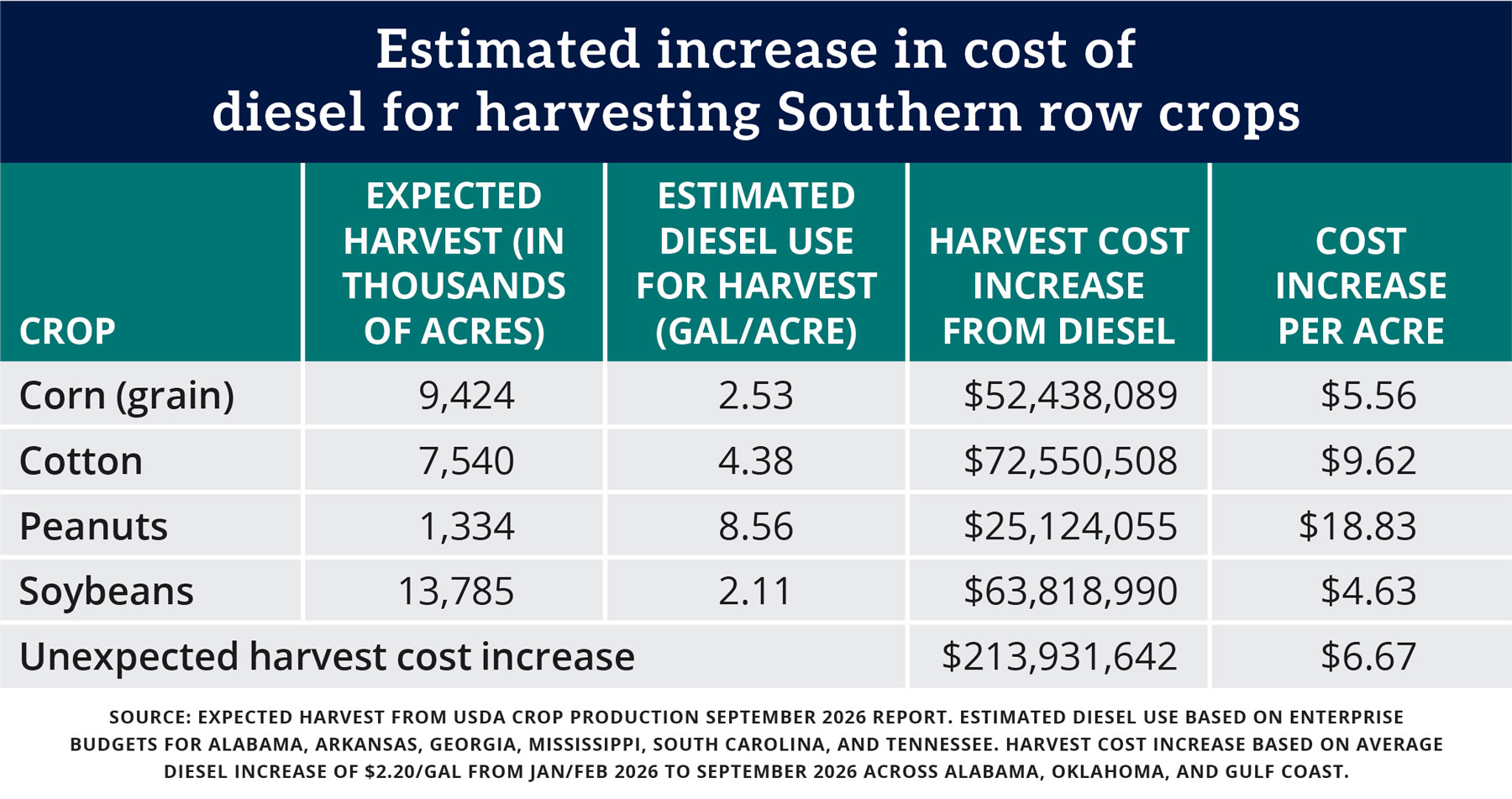 Farmers face rising harvest costs due to expensive diesel