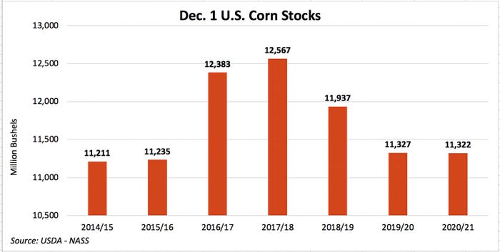 Dec. 1 U.S. Corn Stocks