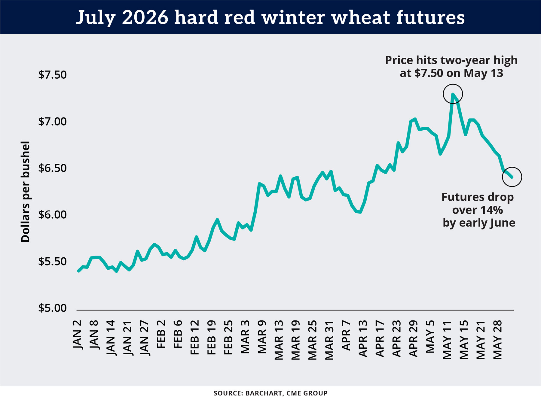 Chart: July 2026 hard red winter wheat futures