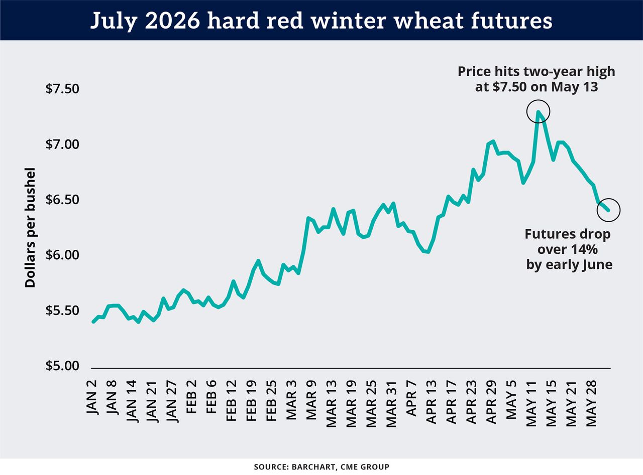 Chart: July 2026 hard red winter wheat futures