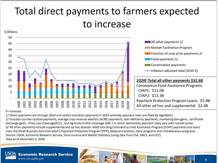Total Direct Payments To Farmers