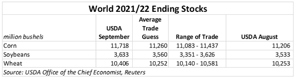 World 2021-22 Ending Stocks.PNG