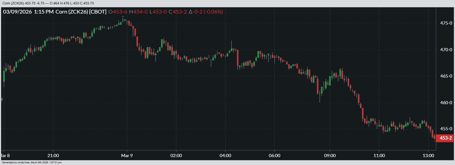 Here’s a look at how May ’26 corn futures fared on Monday.