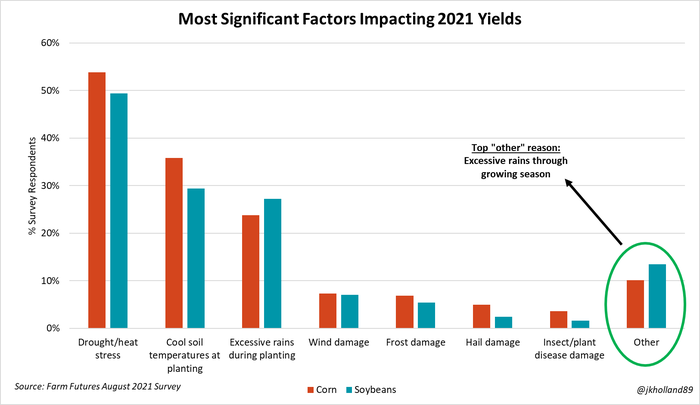 Chart showing factors impacting 2021 crop yields