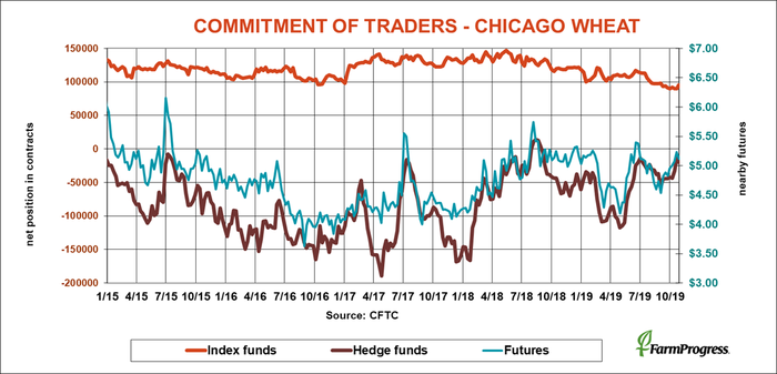 commitment-of-traders-chicago-wheat-cftc-110119.png