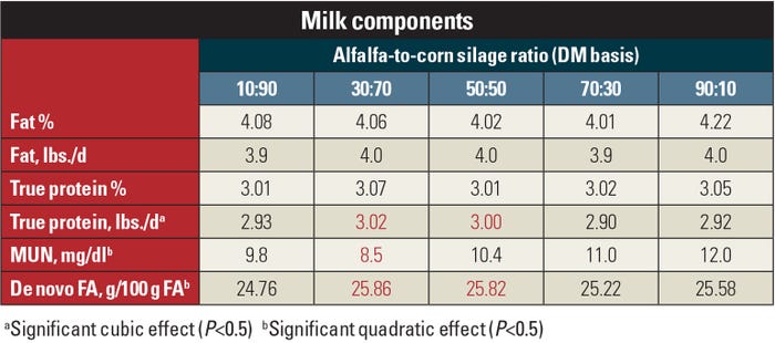 Milk components table