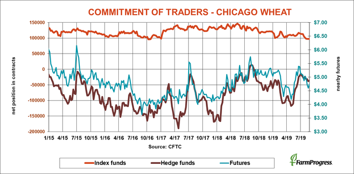 commitment-traders-chicago-wheat-083019.png