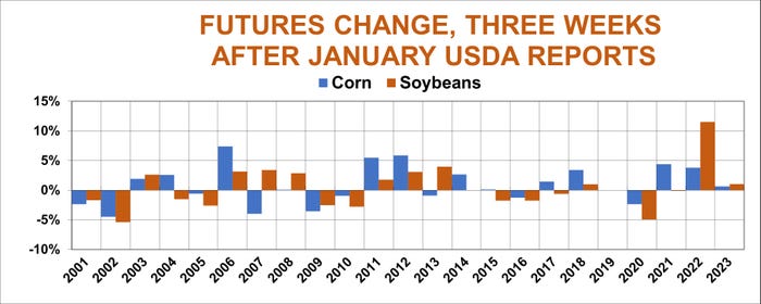 Futures change three weeks after January USDA reports