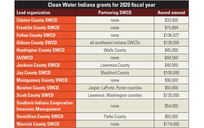 chart of Clean Water Indiana grants for 2020