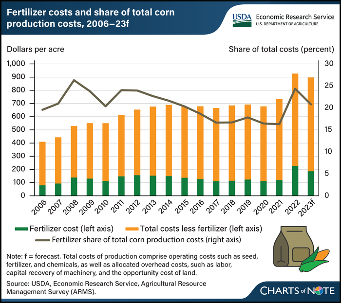 Corn-Fertilizer-Costs.png