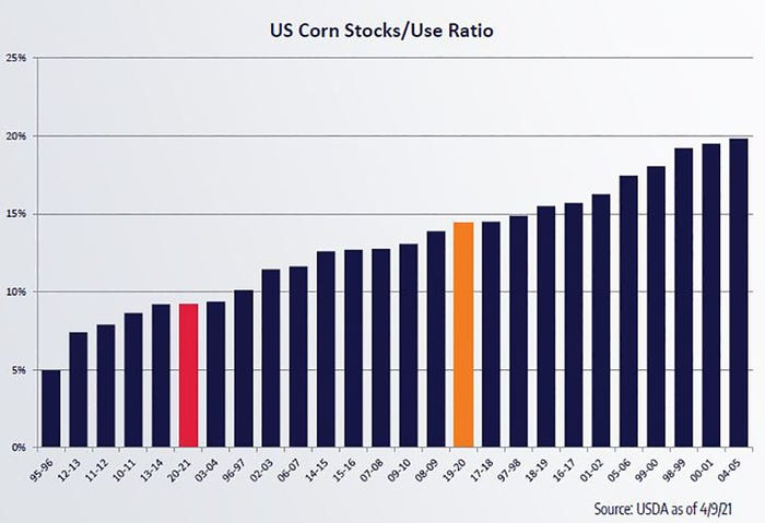 U.S. Corn Stocks To Use Ratio