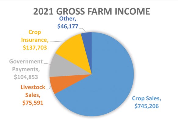 2021 gross farm income pie chart