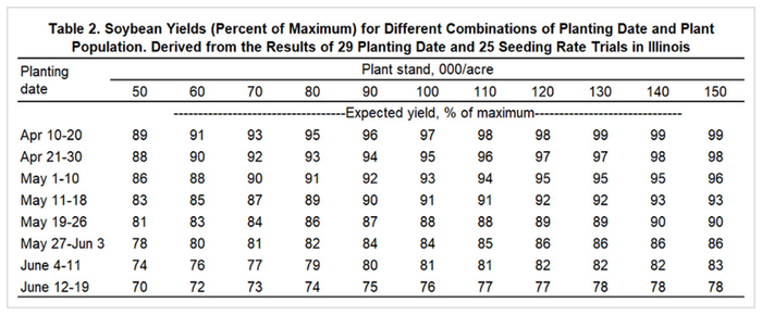 soybean-yield-vs-planting-date-university-of-illinois.png