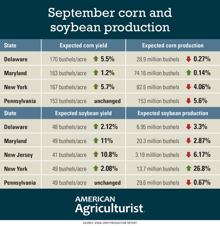 September corn and soybean production table