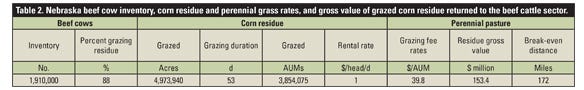 Table 2. Nebraska beef cow inventory, corn residue and perennial grass rates, and gross value of grazed corn residue returned to the beef cattle sector