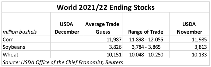 World 2021/22 Ending Stocks USDA November data with Average Trade Guess for December