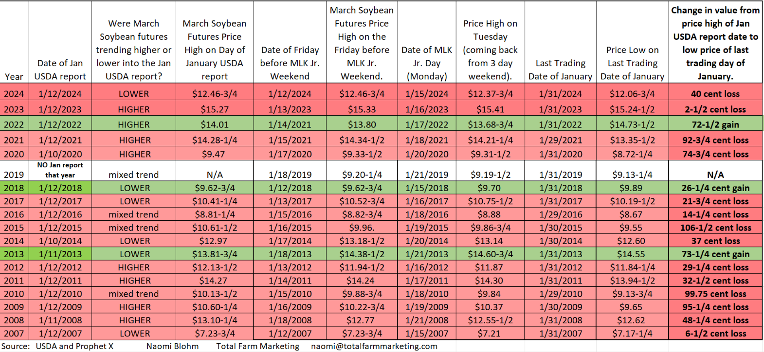 January bean prices historical trends