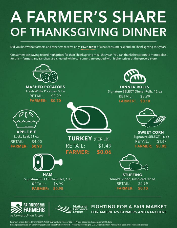 A Farmer's Share of Thanksgiving Dinner infographic