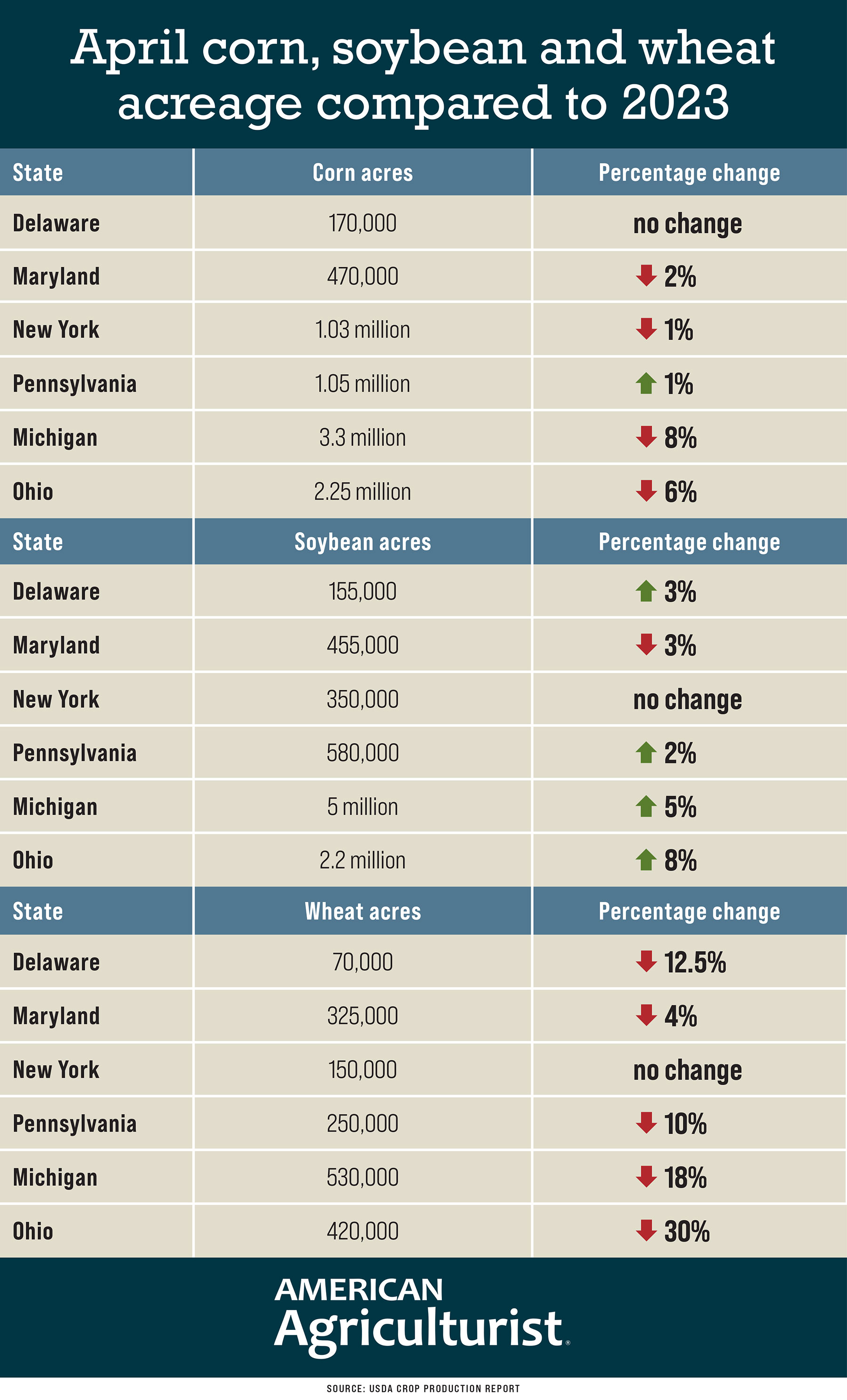 Less corn, more soybeans in Northeast