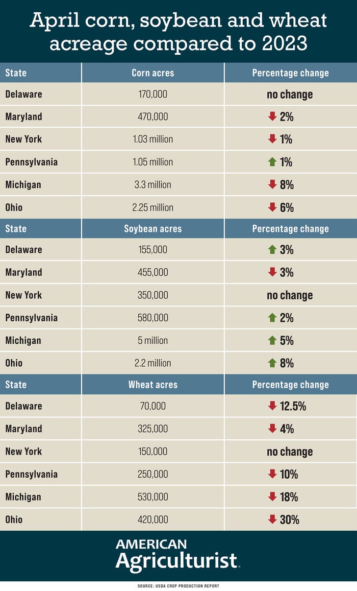A graphic table showing April corn, soybean and wheat acreage compared to 2023