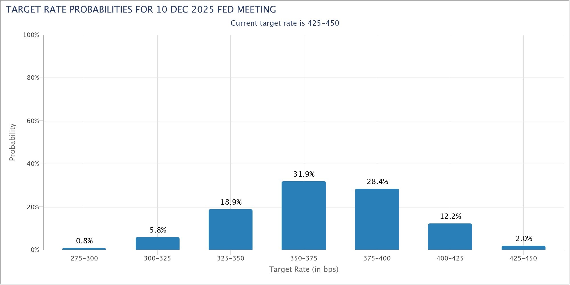 Target rate probabilities for Dec. 10 2025 Fed meeting