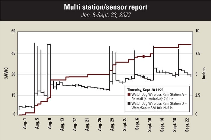 Multi station/sensor report graph