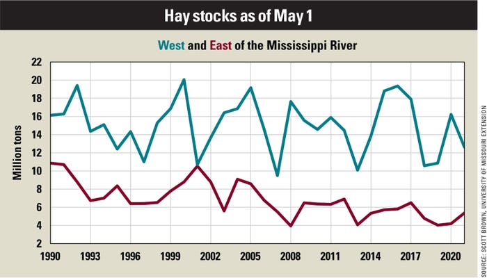 Hay stocks as of May 1 chart