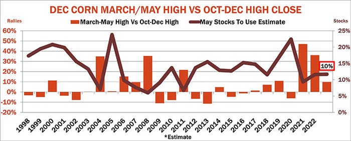 Dec. corn March/May high vs. Oct-Dec high close